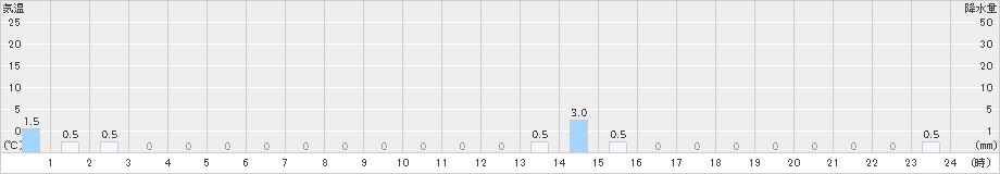 門前(>2023年12月16日)のアメダスグラフ