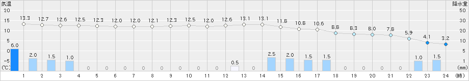 三井(>2023年12月16日)のアメダスグラフ