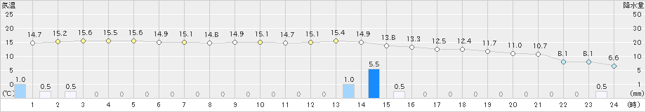 志賀(>2023年12月16日)のアメダスグラフ