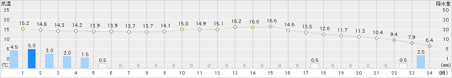 福井(>2023年12月16日)のアメダスグラフ