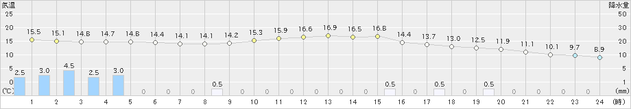 敦賀(>2023年12月16日)のアメダスグラフ