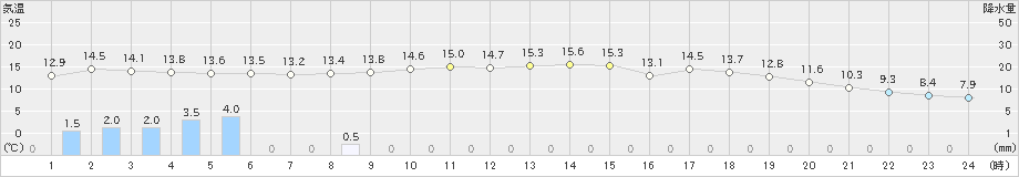 米原(>2023年12月16日)のアメダスグラフ