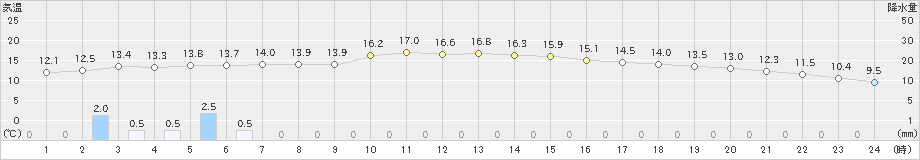 東近江(>2023年12月16日)のアメダスグラフ