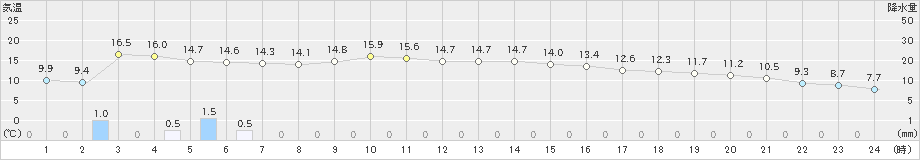 信楽(>2023年12月16日)のアメダスグラフ