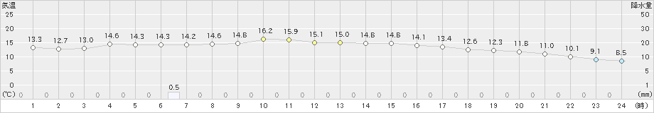 土山(>2023年12月16日)のアメダスグラフ