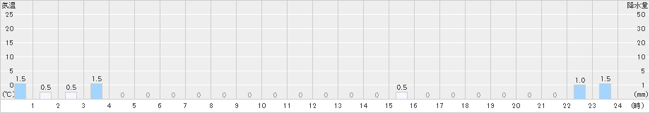 峰山(>2023年12月16日)のアメダスグラフ