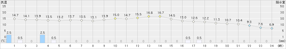 宮津(>2023年12月16日)のアメダスグラフ