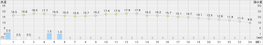 京都(>2023年12月16日)のアメダスグラフ