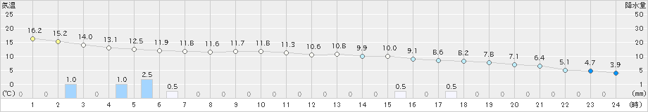 生駒山(>2023年12月16日)のアメダスグラフ