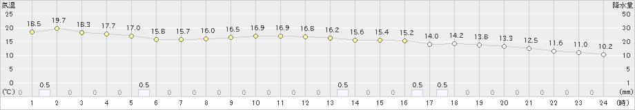 八尾(>2023年12月16日)のアメダスグラフ