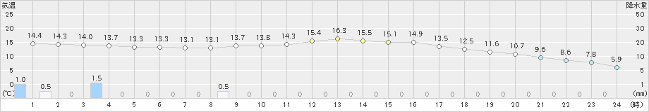 和田山(>2023年12月16日)のアメダスグラフ