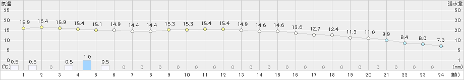 西脇(>2023年12月16日)のアメダスグラフ