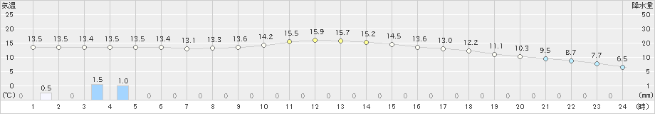 上郡(>2023年12月16日)のアメダスグラフ