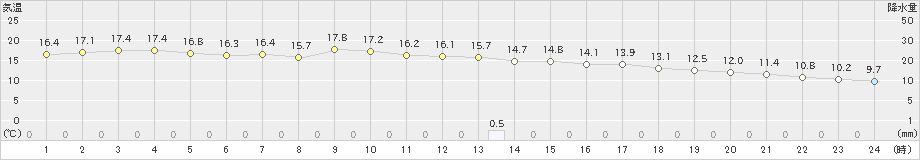 南淡(>2023年12月16日)のアメダスグラフ