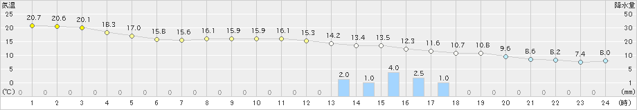 清水(>2023年12月16日)のアメダスグラフ