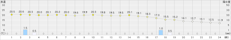 潮岬(>2023年12月16日)のアメダスグラフ