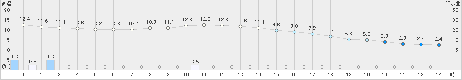 新見(>2023年12月16日)のアメダスグラフ