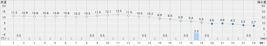 掛合(>2023年12月16日)のアメダスグラフ