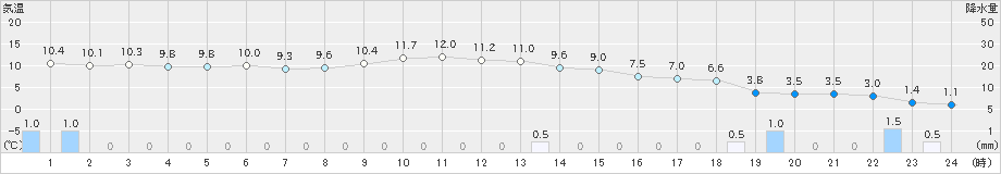 横田(>2023年12月16日)のアメダスグラフ