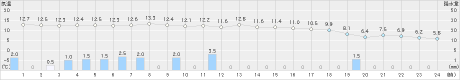 浜田(>2023年12月16日)のアメダスグラフ