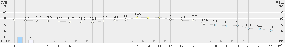 鳥取(>2023年12月16日)のアメダスグラフ