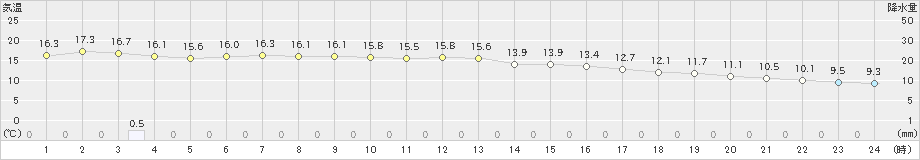 多度津(>2023年12月16日)のアメダスグラフ