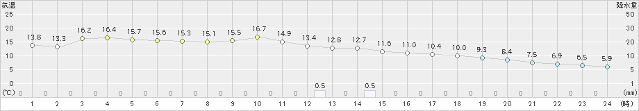 窪川(>2023年12月16日)のアメダスグラフ