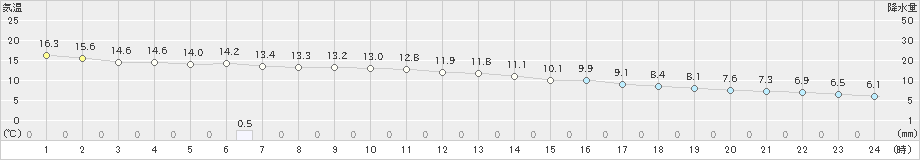 岩国(>2023年12月16日)のアメダスグラフ