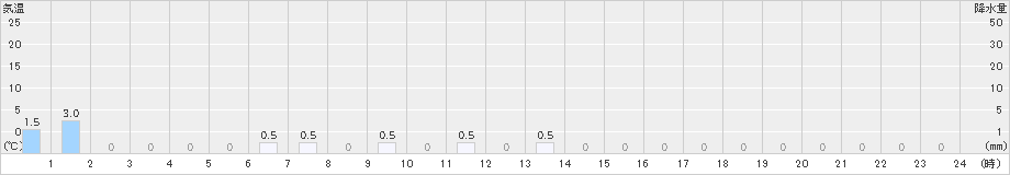 東谷(>2023年12月16日)のアメダスグラフ