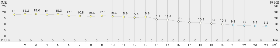 蒲江(>2023年12月16日)のアメダスグラフ