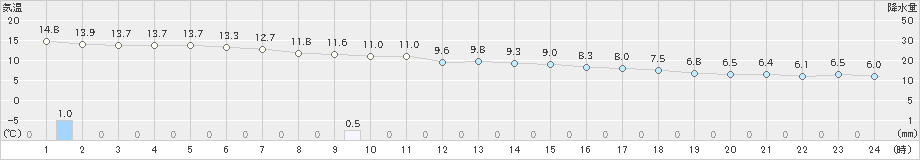 佐賀(>2023年12月16日)のアメダスグラフ