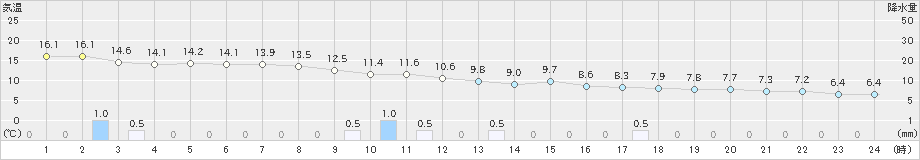 熊本(>2023年12月16日)のアメダスグラフ