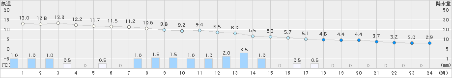 南阿蘇(>2023年12月16日)のアメダスグラフ