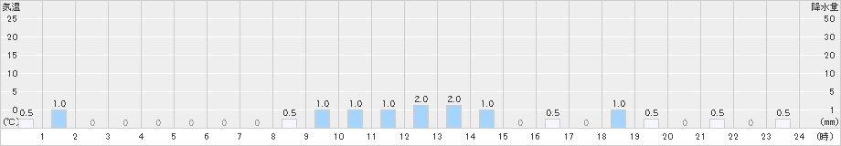 一勝地(>2023年12月16日)のアメダスグラフ