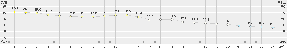 赤江(>2023年12月16日)のアメダスグラフ