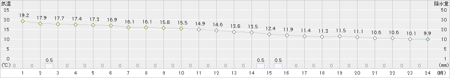 指宿(>2023年12月16日)のアメダスグラフ