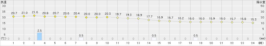 笠利(>2023年12月16日)のアメダスグラフ