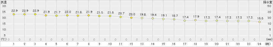 喜界島(>2023年12月16日)のアメダスグラフ