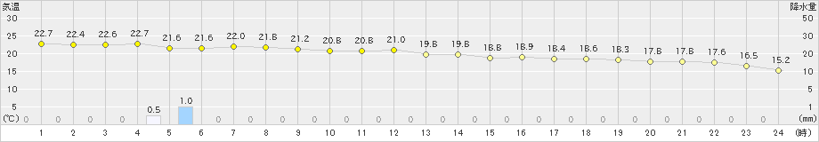 与論島(>2023年12月16日)のアメダスグラフ