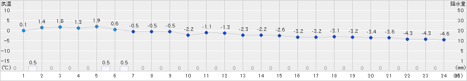 江別(>2023年12月17日)のアメダスグラフ