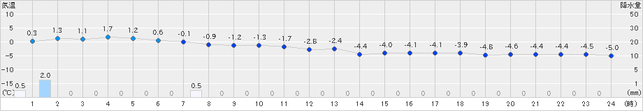 共和(>2023年12月17日)のアメダスグラフ