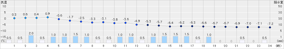 倶知安(>2023年12月17日)のアメダスグラフ