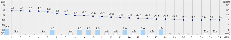 真狩(>2023年12月17日)のアメダスグラフ