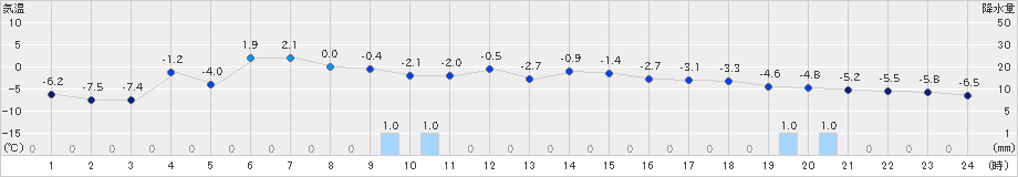 生田原(>2023年12月17日)のアメダスグラフ