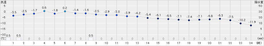 ぬかびら源泉郷(>2023年12月17日)のアメダスグラフ