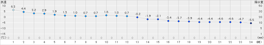 穂別(>2023年12月17日)のアメダスグラフ