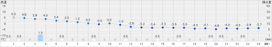 江差(>2023年12月17日)のアメダスグラフ