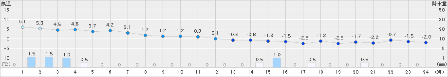 八森(>2023年12月17日)のアメダスグラフ