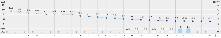 一関(>2023年12月17日)のアメダスグラフ