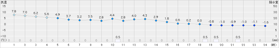 米山(>2023年12月17日)のアメダスグラフ